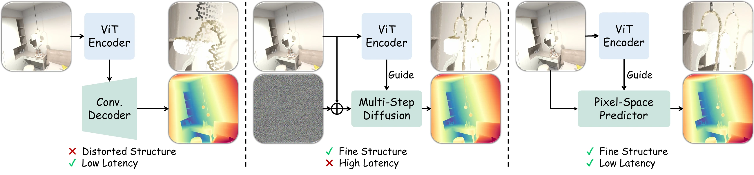 Comparison of convolutional decoding, multi-step diffusion decoding, and PXDepth pixel-space prediction.