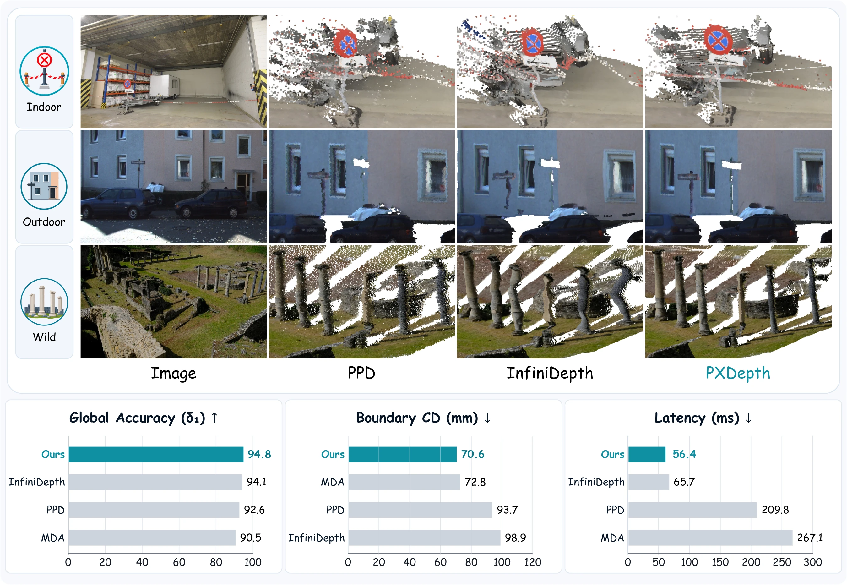 PXDepth teaser comparing indoor, outdoor, and wild-scene point clouds alongside global accuracy, boundary CD, and latency results.