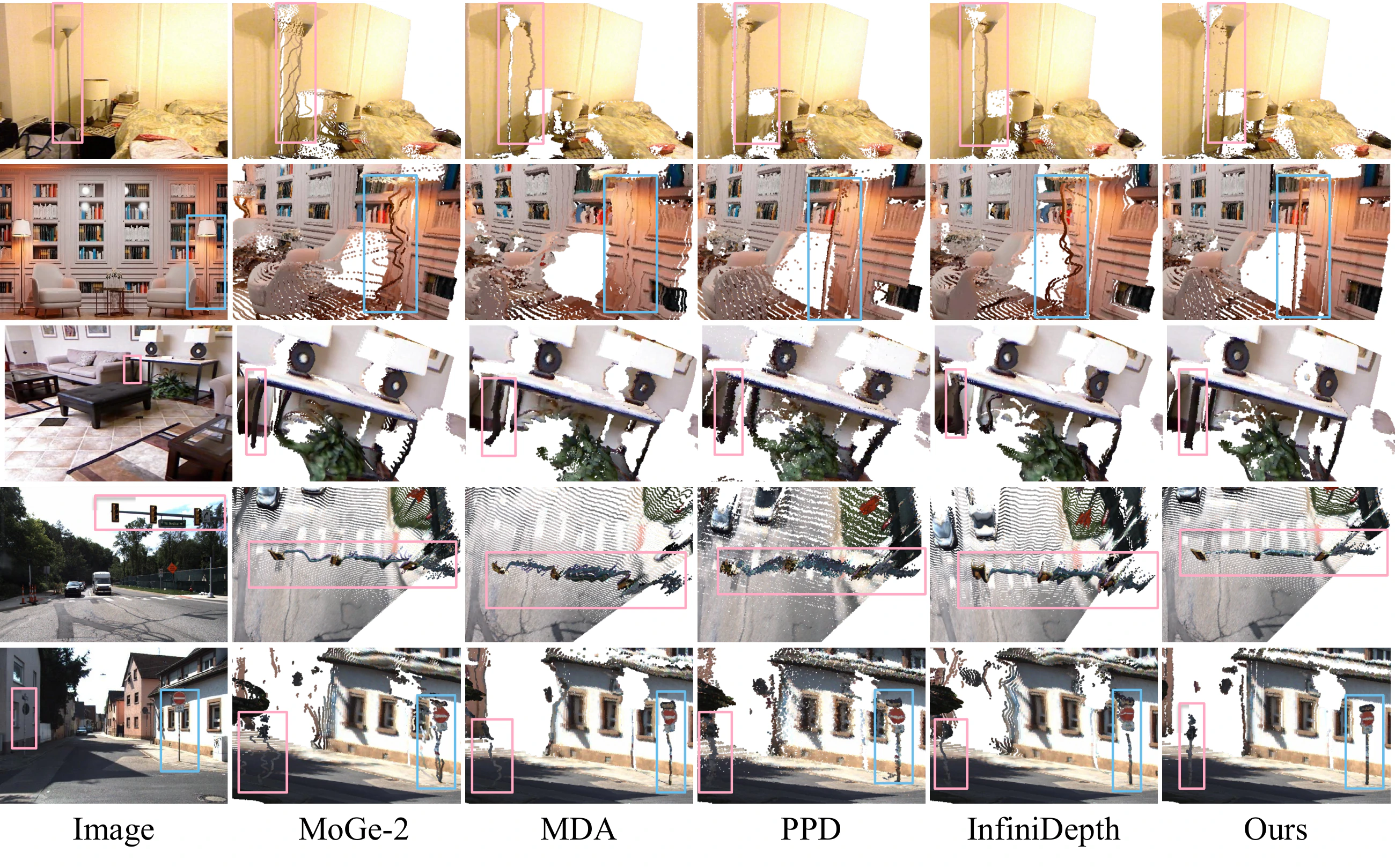 Qualitative point-cloud comparison between MoGe-2, MDA, PPD, InfiniDepth, and PXDepth across indoor and outdoor scenes.
